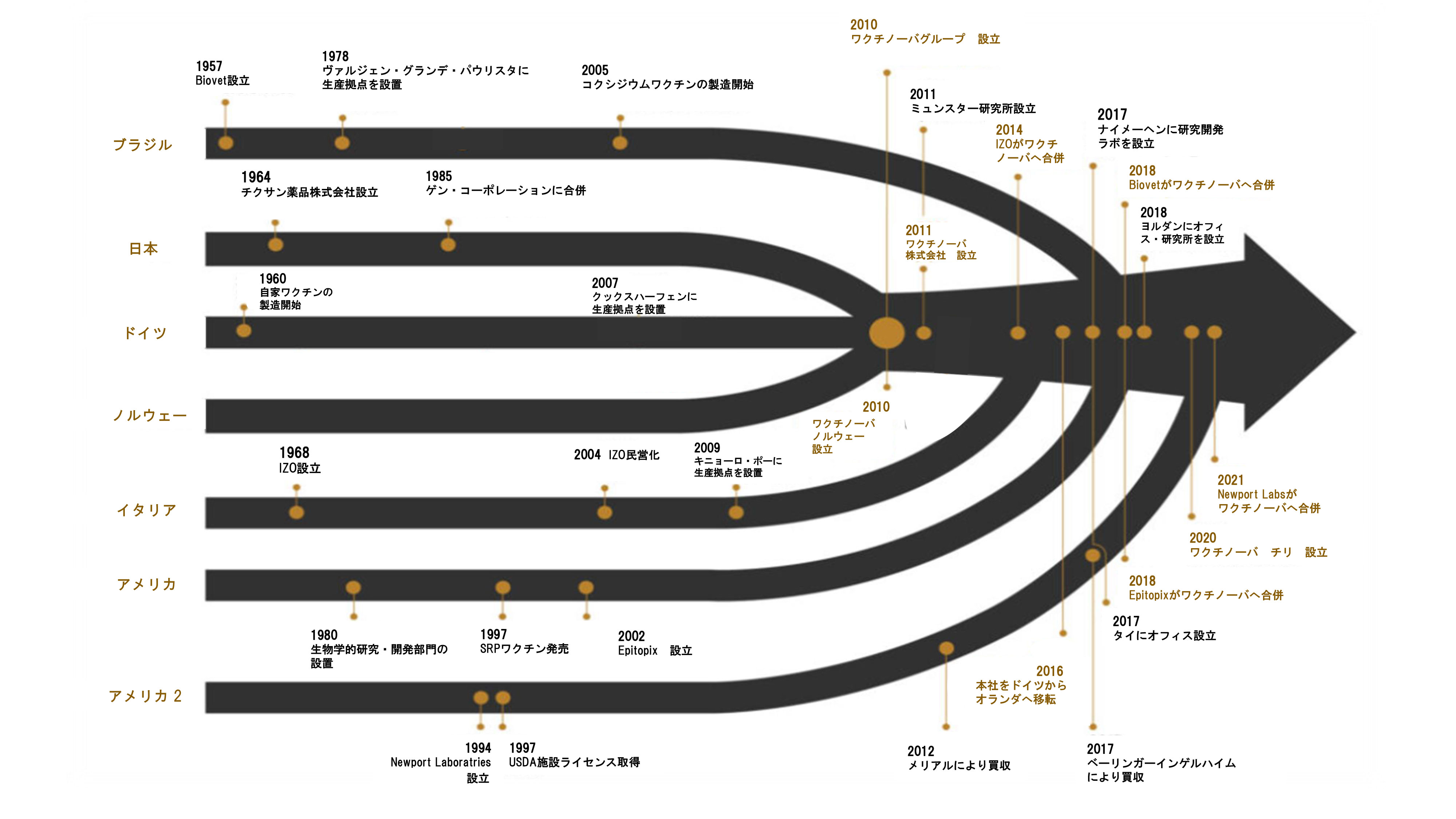 Vaxxinovaグループ沿革図